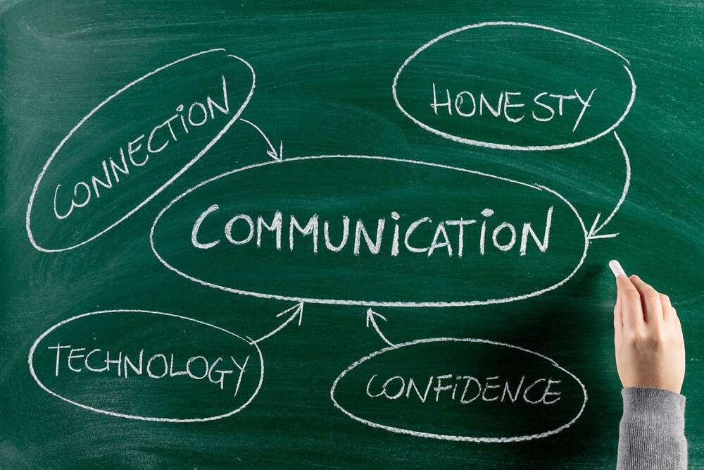 The word Communication on a chalkboard, linked to connection, honesty, technology and confidence